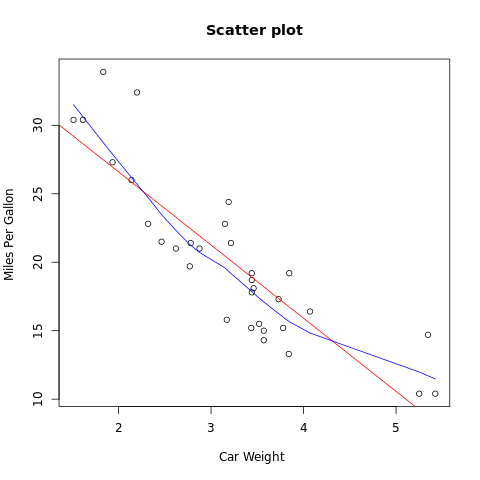 Scatter Plot