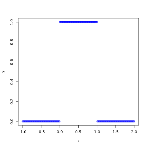 Uniform Distribution