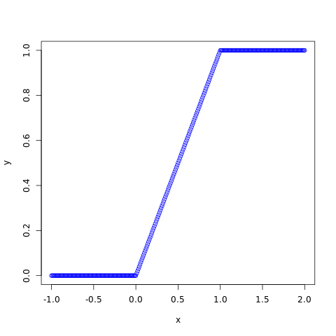 Uniform Distribution