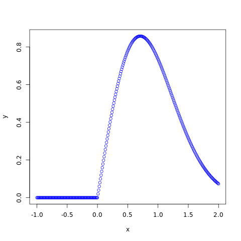 Weibull Distribution