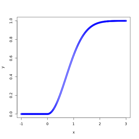 Weibull Distribution