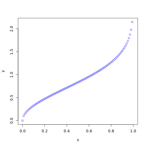 Weibull Distribution