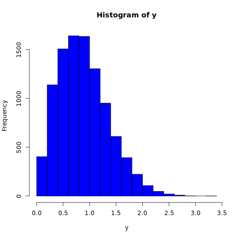 Weibull Distribution