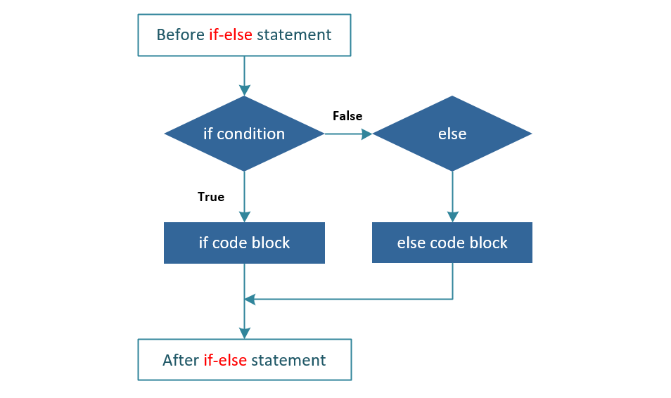 Rust If-else Loop