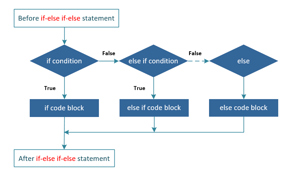 Scala If-else if-else Loop