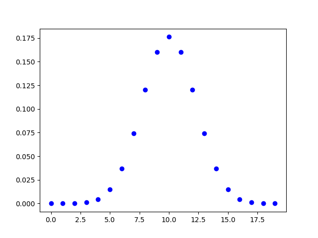 Binomial Distribution