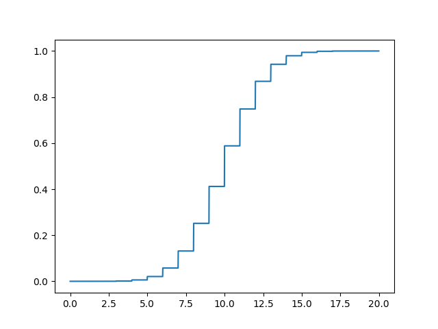 Binomial Distribution