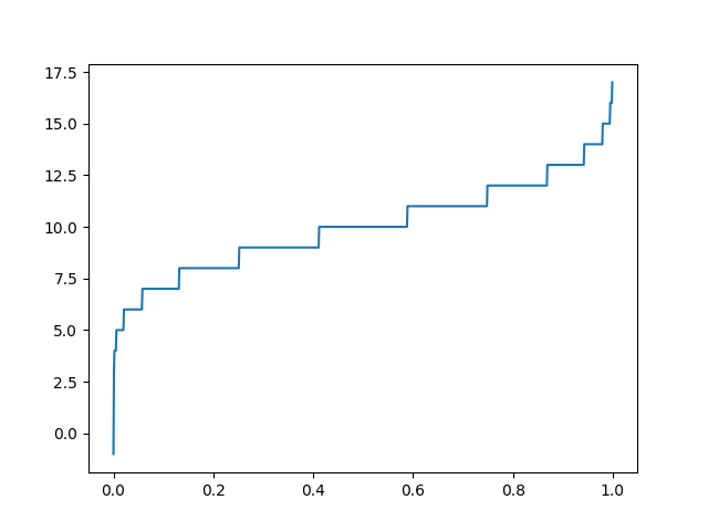 Binomial Distribution