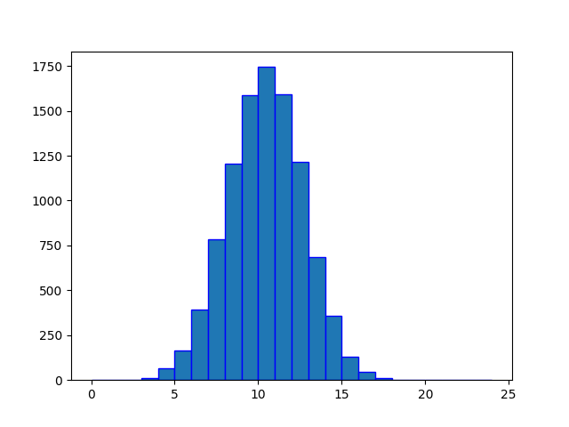 Binomial Distribution