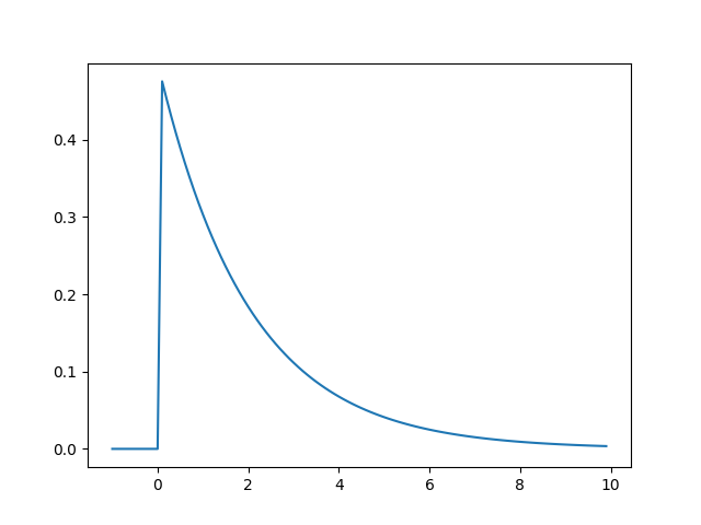 Exponential Distribution