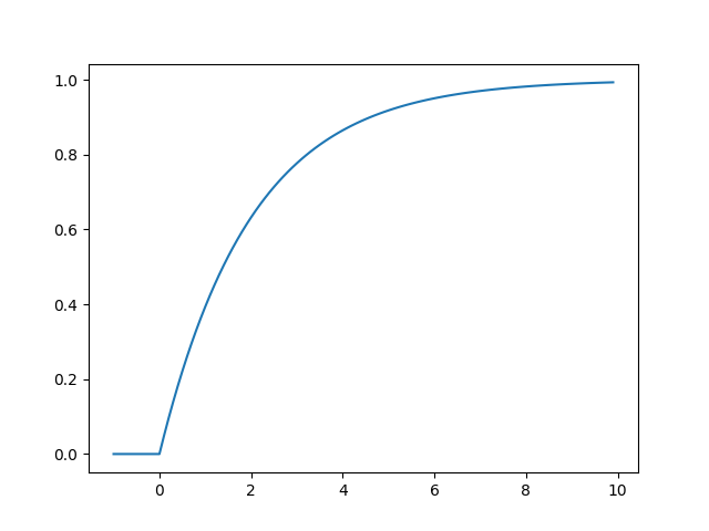 Exponential Distribution