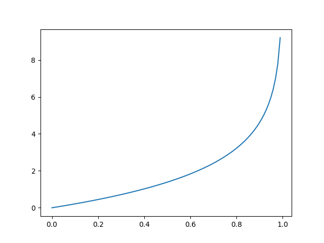 Exponential Distribution