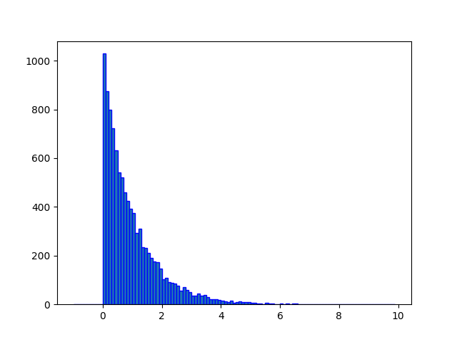 Exponential Distribution