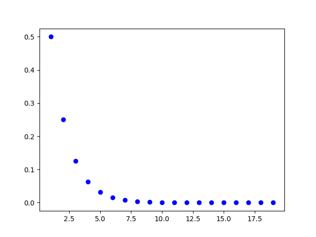 Geometric Distribution