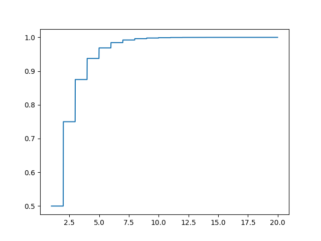 Geometric Distribution