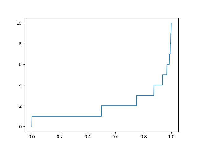 Geometric Distribution