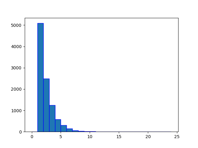 Geometric Distribution