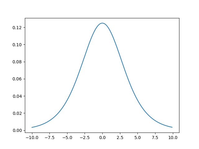 Logistic Distribution