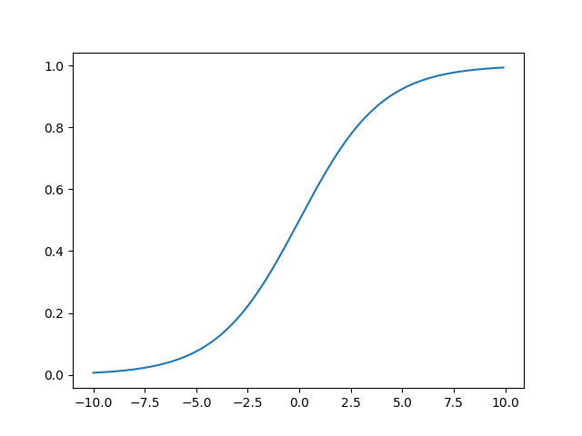 Logistic Distribution