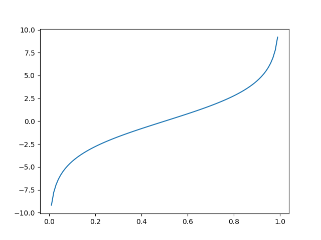 Logistic Distribution