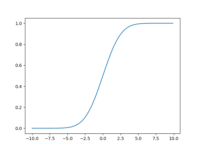 Normal Distribution