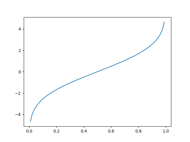 Normal Distribution