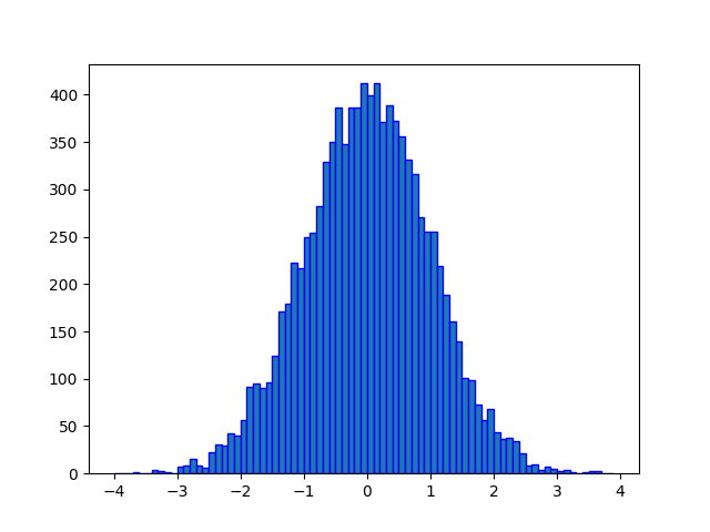 Normal Distribution