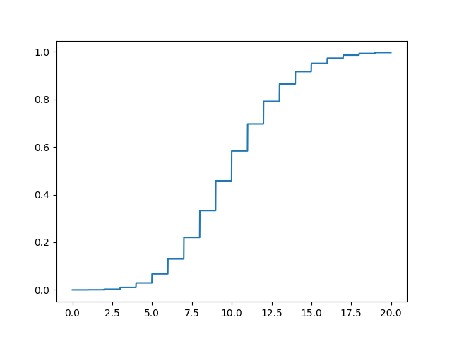 Poisson Distribution