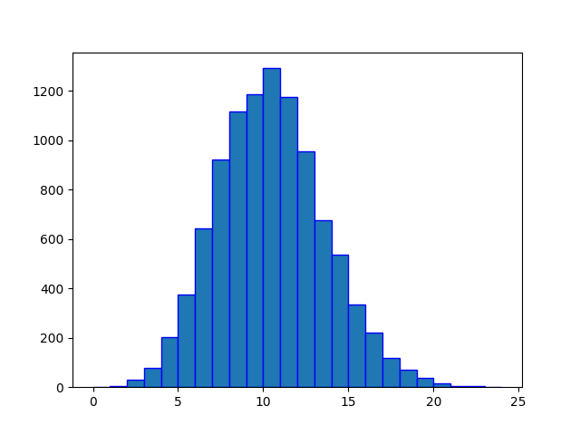 Poisson Distribution