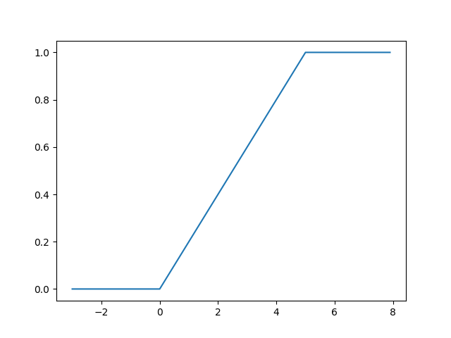 Uniform Distribution