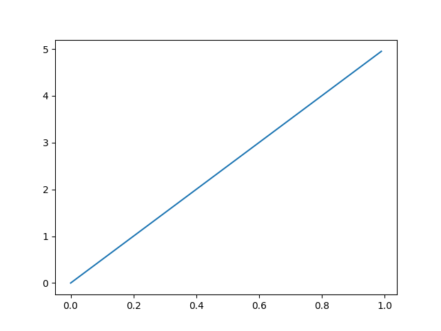 Uniform Distribution