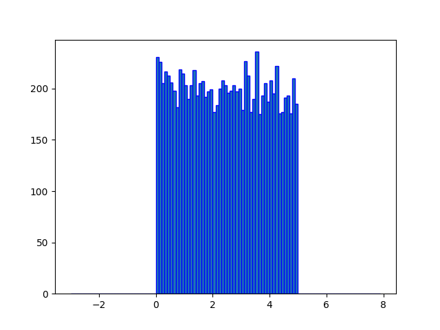 Uniform Distribution