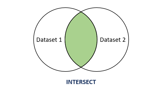 SQL Server INTERSECT