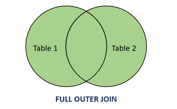 SQL FULL OUTER JOIN