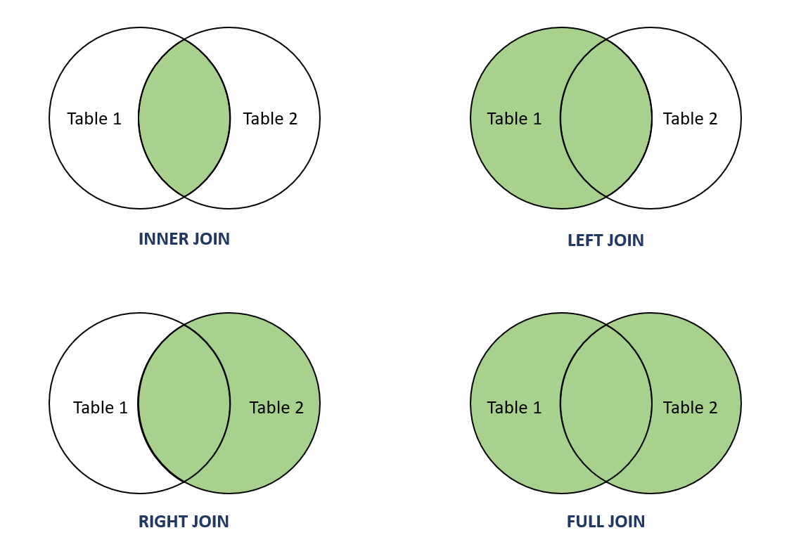 SQL JOINs