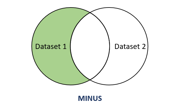 SQL MINUS