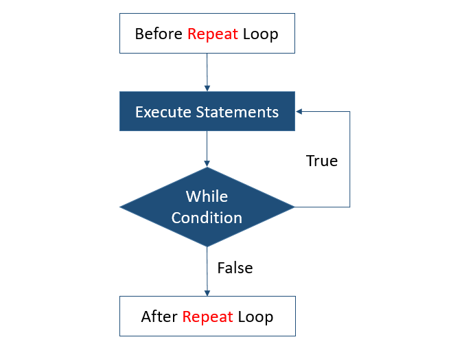 Swift Repeat-While Loop